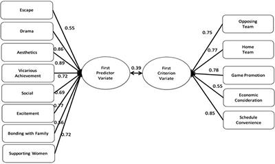 Push and pull factors associated with the consumption of women’s professional basketball games: A canonical correlation analysis